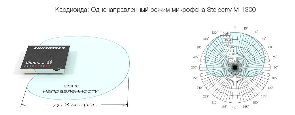 Кардиоидный режим направленного микрофона STELBERRY M-1300