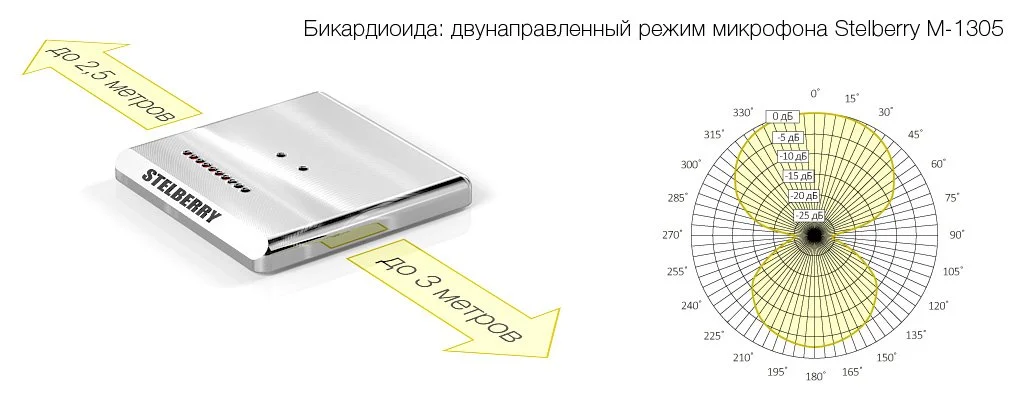 Двунаправленный режим направленного микрофона STELBERRY M-1305