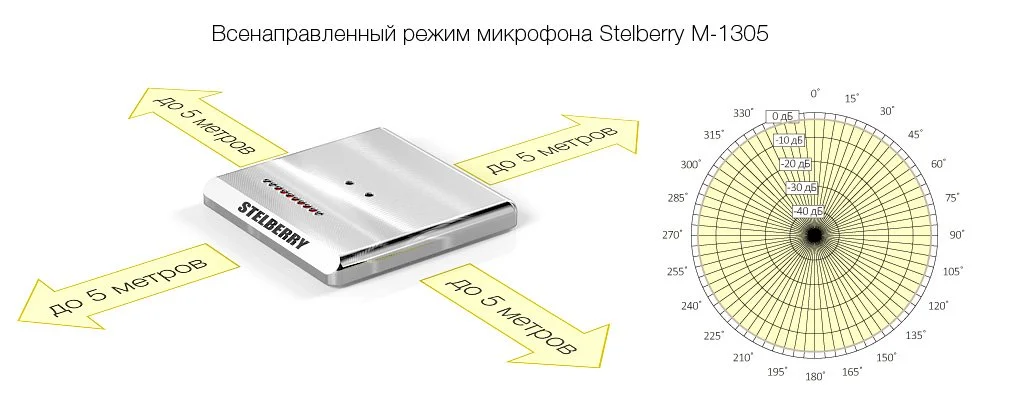 Всенаправленный режим направленного микрофона STELBERRY M-1305