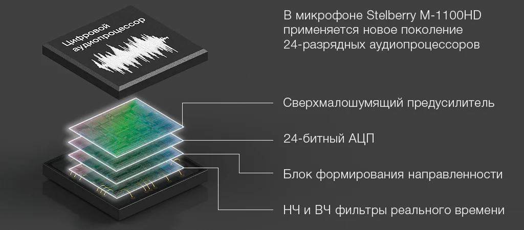 В микрофоне STELBERRY M-1100HD применяется 24-разрядный аудиопроцессор нового поколения