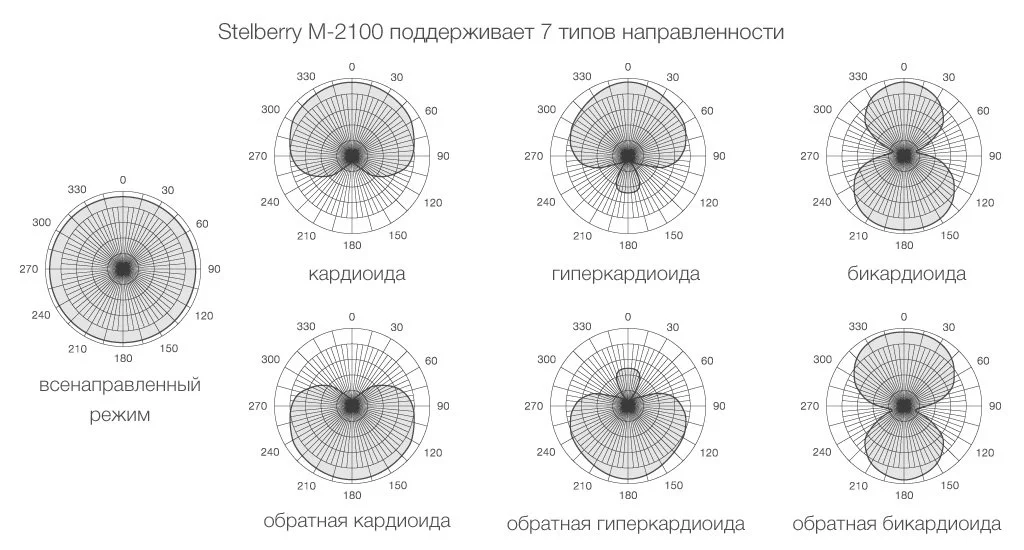 Мультинаправленный микрофон STELBERRY M-2100 поддерживает четыре основных режима направленности