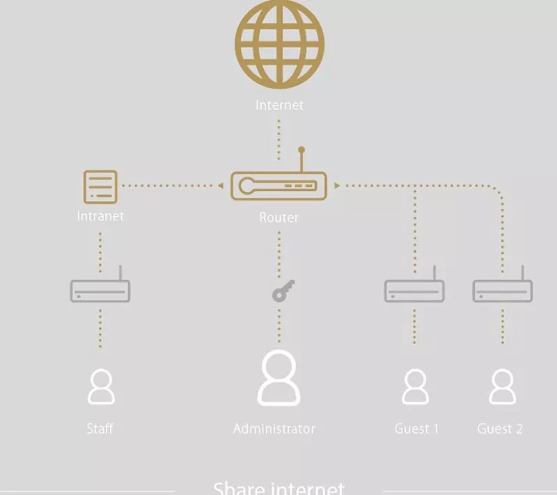 отдельный Wi-Fi для гостей