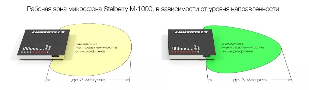 Зона действия микрофона