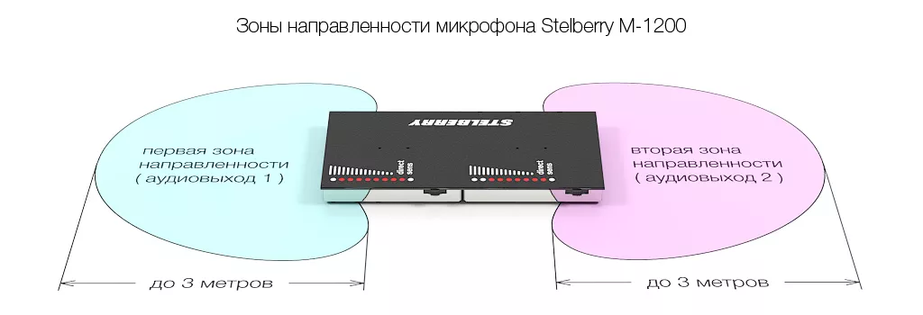 Зона действия микрофона